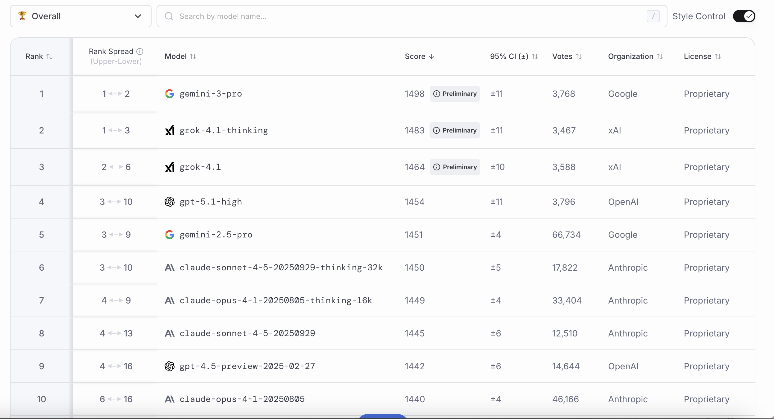 主流大模型竞技场最新排名